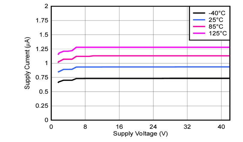 Performance Graph - Texas Instruments TPS3842/TPS3842-Q1 Undervoltage Supervisors